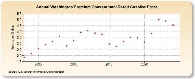 Washington Premium Conventional Retail Gasoline Prices (Dollars per Gallon)