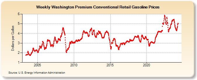 Weekly Washington Premium Conventional Retail Gasoline Prices (Dollars per Gallon)
