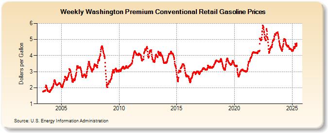 Weekly Washington Premium Conventional Retail Gasoline Prices (Dollars per Gallon)