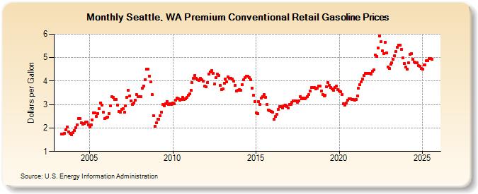 Seattle, WA Premium Conventional Retail Gasoline Prices (Dollars per Gallon)