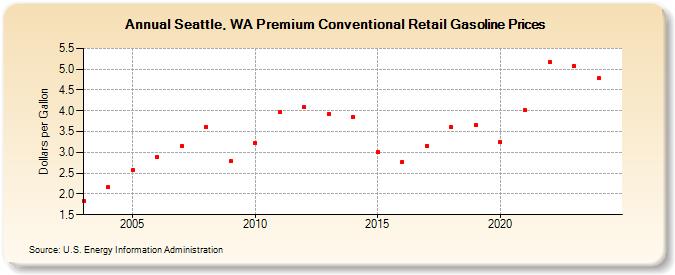 Seattle, WA Premium Conventional Retail Gasoline Prices (Dollars per Gallon)