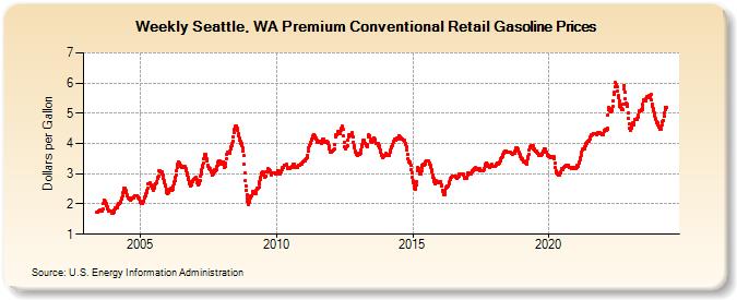 Weekly Seattle, WA Premium Conventional Retail Gasoline Prices (Dollars per Gallon)