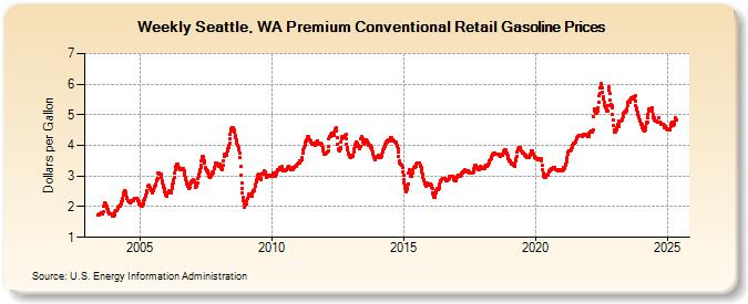 Weekly Seattle, WA Premium Conventional Retail Gasoline Prices (Dollars per Gallon)