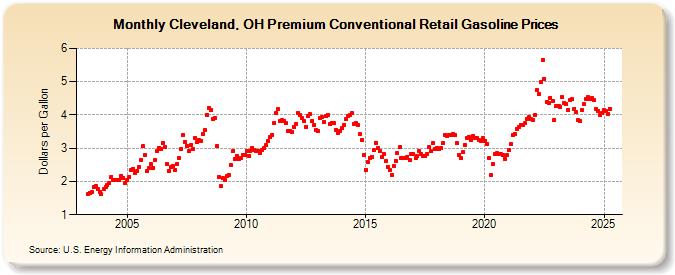 Cleveland, OH Premium Conventional Retail Gasoline Prices (Dollars per Gallon)