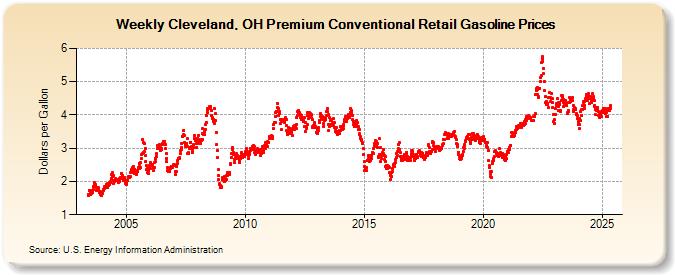 Weekly Cleveland, OH Premium Conventional Retail Gasoline Prices (Dollars per Gallon)