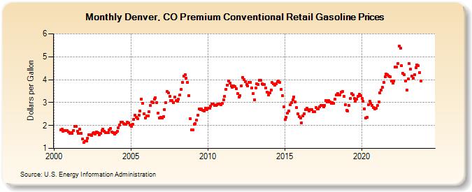 Denver, CO Premium Conventional Retail Gasoline Prices (Dollars per Gallon)