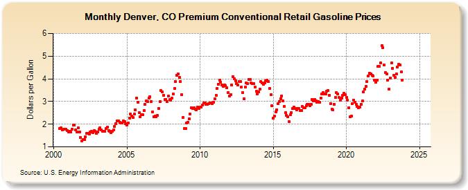 Denver, CO Premium Conventional Retail Gasoline Prices (Dollars per Gallon)