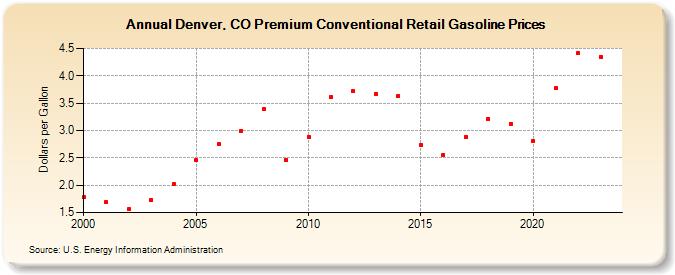 Denver, CO Premium Conventional Retail Gasoline Prices (Dollars per Gallon)