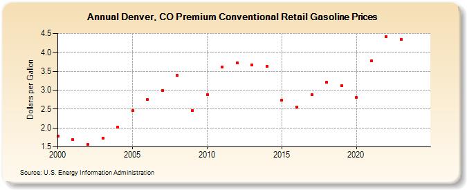 Denver, CO Premium Conventional Retail Gasoline Prices (Dollars per Gallon)