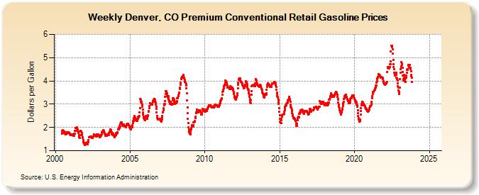 Weekly Denver, CO Premium Conventional Retail Gasoline Prices (Dollars per Gallon)