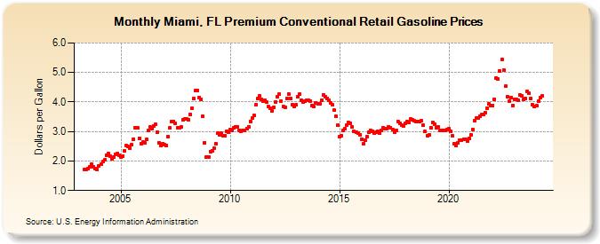 Miami, FL Premium Conventional Retail Gasoline Prices (Dollars per Gallon)