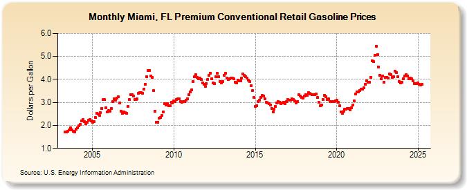 Miami, FL Premium Conventional Retail Gasoline Prices (Dollars per Gallon)