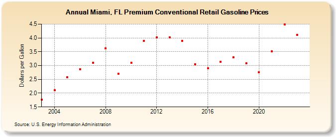 Miami, FL Premium Conventional Retail Gasoline Prices (Dollars per Gallon)