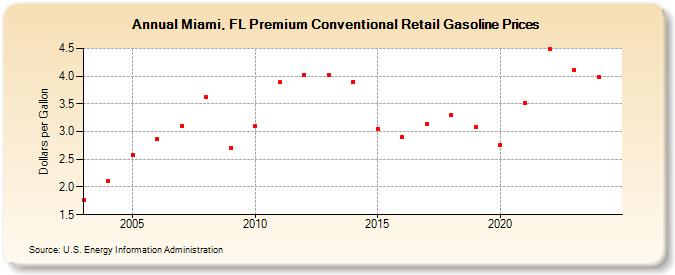 Miami, FL Premium Conventional Retail Gasoline Prices (Dollars per Gallon)