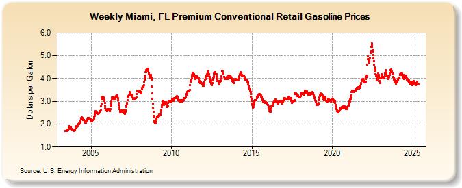 Weekly Miami, FL Premium Conventional Retail Gasoline Prices (Dollars per Gallon)