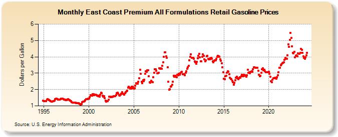 East Coast Premium All Formulations Retail Gasoline Prices (Dollars per Gallon)