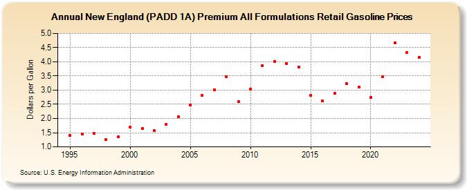 New England (PADD 1A) Premium All Formulations Retail Gasoline Prices (Dollars per Gallon)