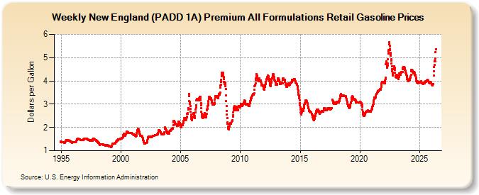 Weekly New England (PADD 1A) Premium All Formulations Retail Gasoline Prices (Dollars per Gallon)