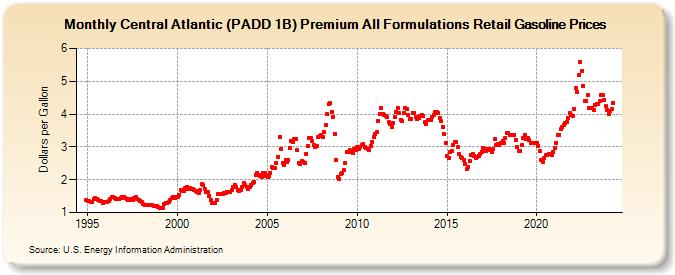 Central Atlantic (PADD 1B) Premium All Formulations Retail Gasoline Prices (Dollars per Gallon)