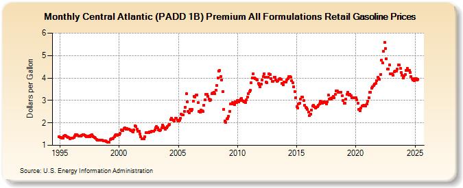 Central Atlantic (PADD 1B) Premium All Formulations Retail Gasoline Prices (Dollars per Gallon)