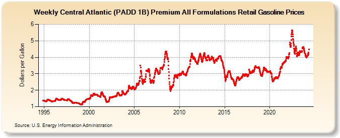 Weekly Central Atlantic (PADD 1B) Premium All Formulations Retail Gasoline Prices (Dollars per Gallon)
