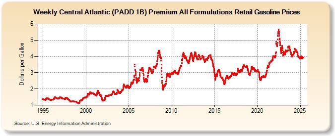 Weekly Central Atlantic (PADD 1B) Premium All Formulations Retail Gasoline Prices (Dollars per Gallon)