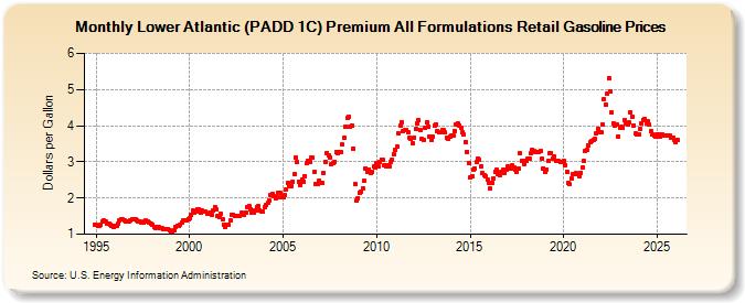 Lower Atlantic (PADD 1C) Premium All Formulations Retail Gasoline Prices (Dollars per Gallon)