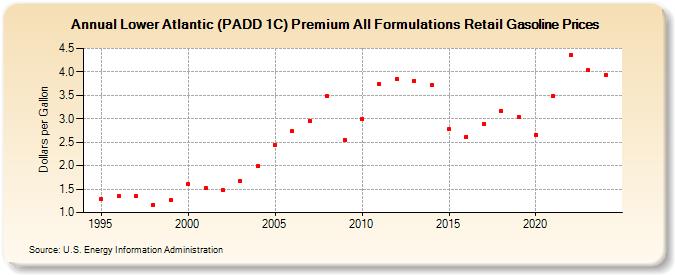 Lower Atlantic (PADD 1C) Premium All Formulations Retail Gasoline Prices (Dollars per Gallon)