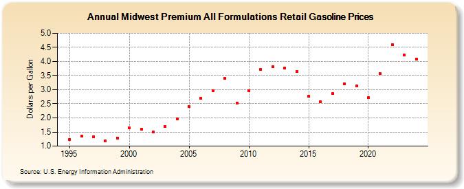 Midwest Premium All Formulations Retail Gasoline Prices (Dollars per Gallon)