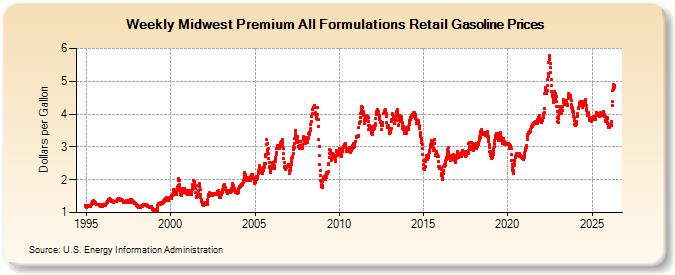 Weekly Midwest Premium All Formulations Retail Gasoline Prices (Dollars per Gallon)