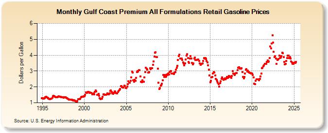 Gulf Coast Premium All Formulations Retail Gasoline Prices (Dollars per Gallon)