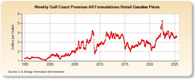 Weekly Gulf Coast Premium All Formulations Retail Gasoline Prices (Dollars per Gallon)