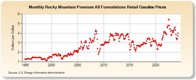 Rocky Mountain Premium All Formulations Retail Gasoline Prices (Dollars per Gallon)