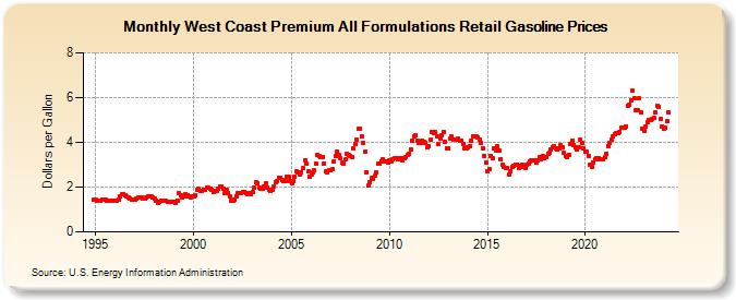 West Coast Premium All Formulations Retail Gasoline Prices (Dollars per Gallon)