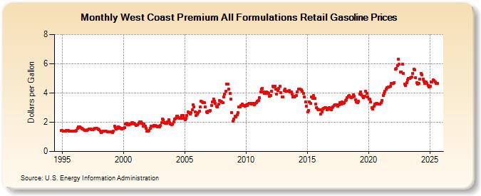 West Coast Premium All Formulations Retail Gasoline Prices (Dollars per Gallon)