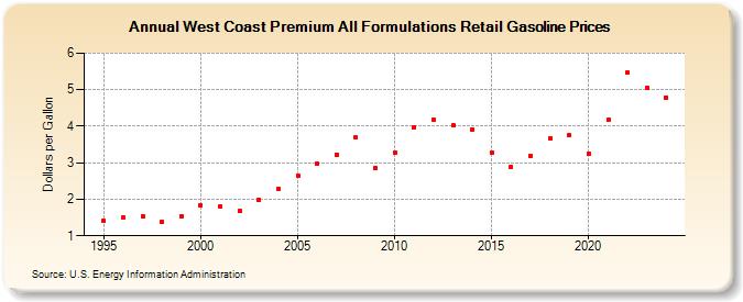 West Coast Premium All Formulations Retail Gasoline Prices (Dollars per Gallon)