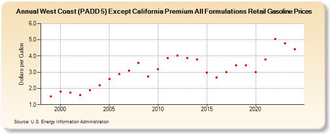 West Coast (PADD 5) Except California Premium All Formulations Retail Gasoline Prices (Dollars per Gallon)