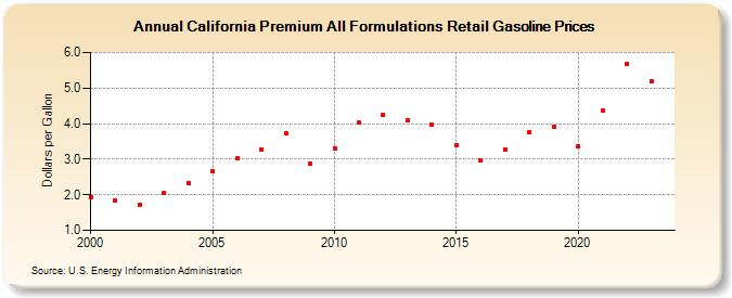 California Premium All Formulations Retail Gasoline Prices (Dollars per Gallon)