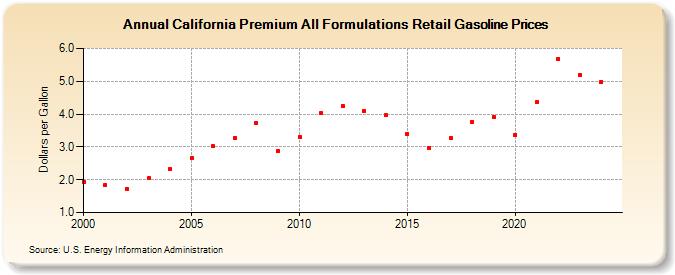 California Premium All Formulations Retail Gasoline Prices (Dollars per Gallon)