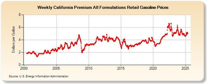 Weekly California Premium All Formulations Retail Gasoline Prices (Dollars per Gallon)