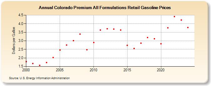 Colorado Premium All Formulations Retail Gasoline Prices (Dollars per Gallon)