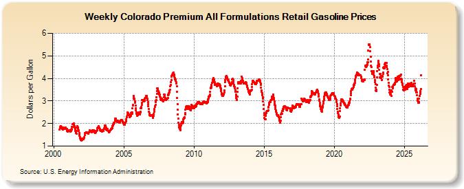 Weekly Colorado Premium All Formulations Retail Gasoline Prices (Dollars per Gallon)