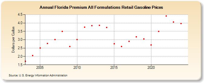 Florida Premium All Formulations Retail Gasoline Prices (Dollars per Gallon)