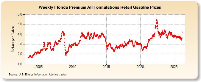 Weekly Florida Premium All Formulations Retail Gasoline Prices (Dollars per Gallon)