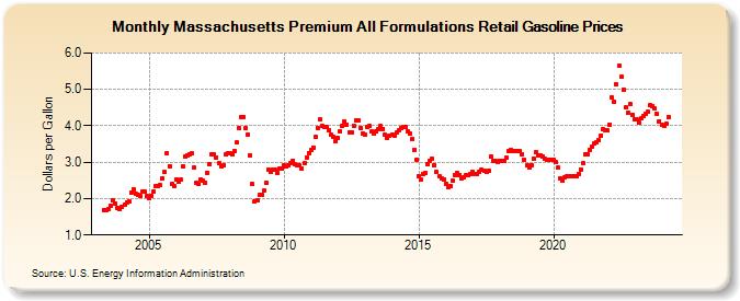 Massachusetts Premium All Formulations Retail Gasoline Prices (Dollars per Gallon)