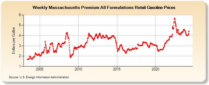 Weekly Massachusetts Premium All Formulations Retail Gasoline Prices (Dollars per Gallon)