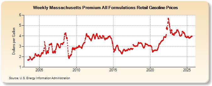 Weekly Massachusetts Premium All Formulations Retail Gasoline Prices (Dollars per Gallon)