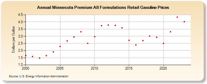 Minnesota Premium All Formulations Retail Gasoline Prices (Dollars per Gallon)