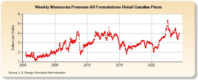 Weekly Minnesota Premium All Formulations Retail Gasoline Prices (Dollars per Gallon)
