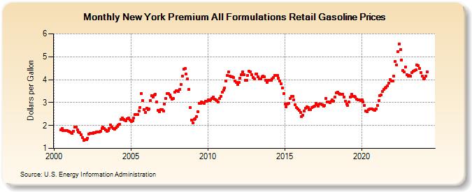 New York Premium All Formulations Retail Gasoline Prices (Dollars per Gallon)